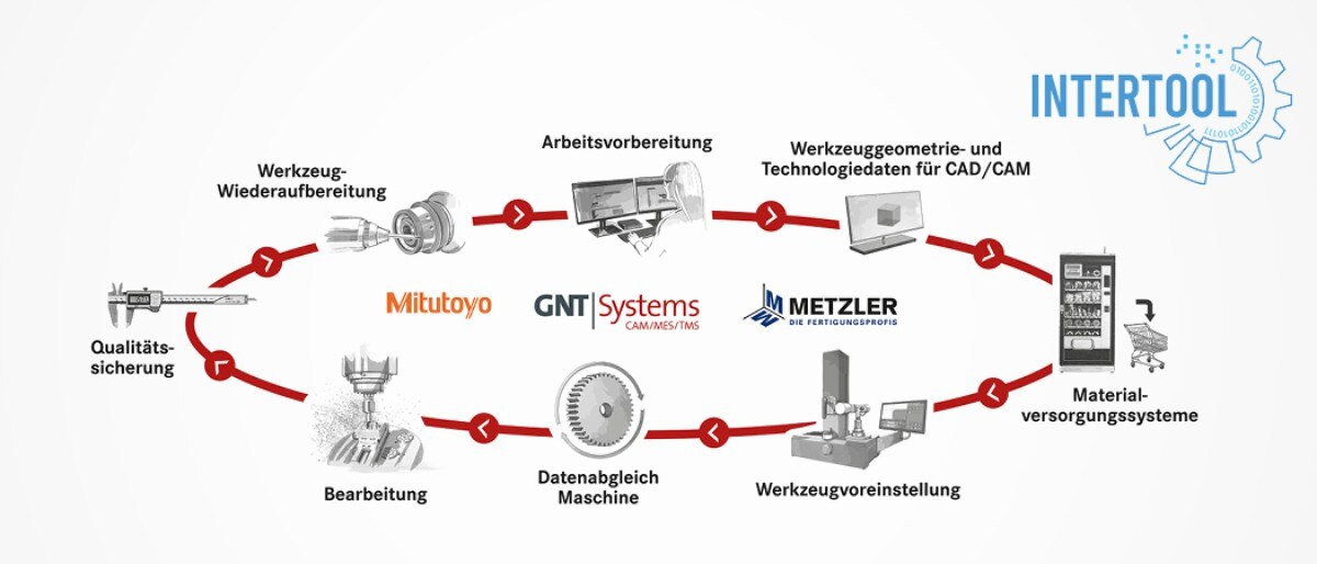 Intertool
