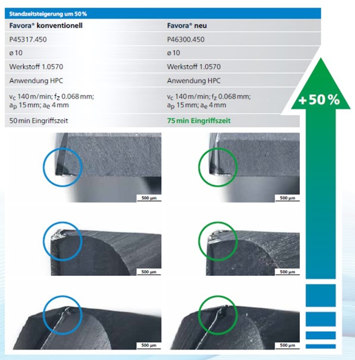 Standzeitsteigerung Favora