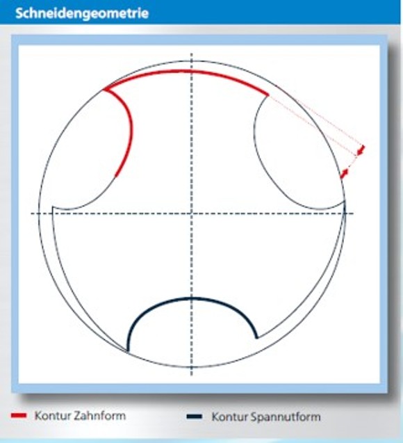 Schneidengeometrie