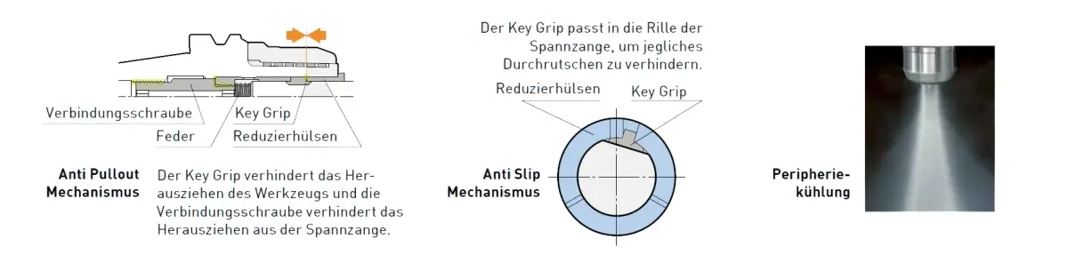 Anti Pullout Mechanismus