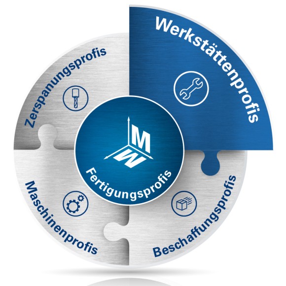 Innovationen Werkstätten