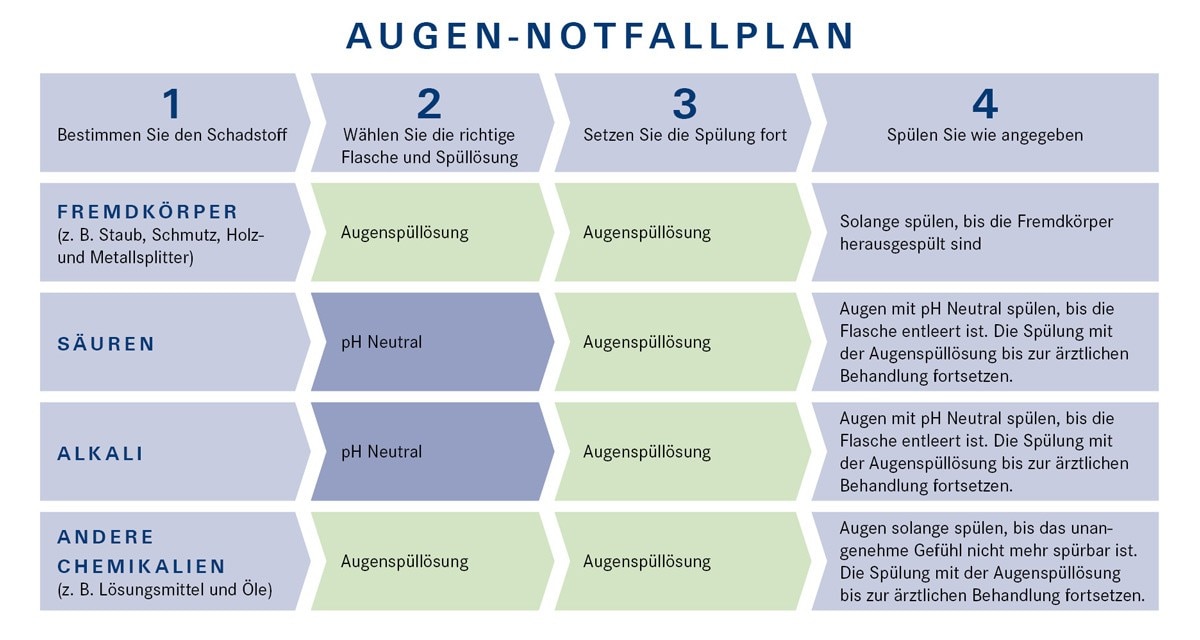 Augen Notfallplan Bild