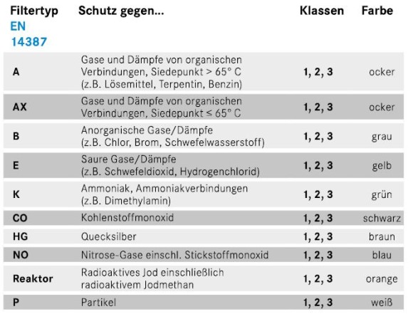 Gas- und dampffiltrierende Atemmasken
