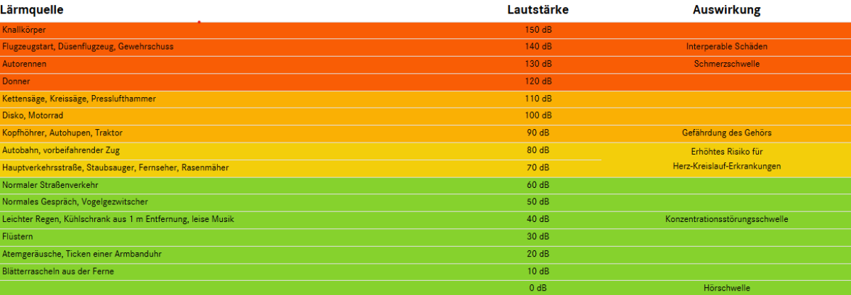 Lautstärke Tabelle
