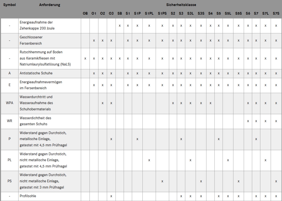 Bild/ Tabelle Sicherheitsklassen